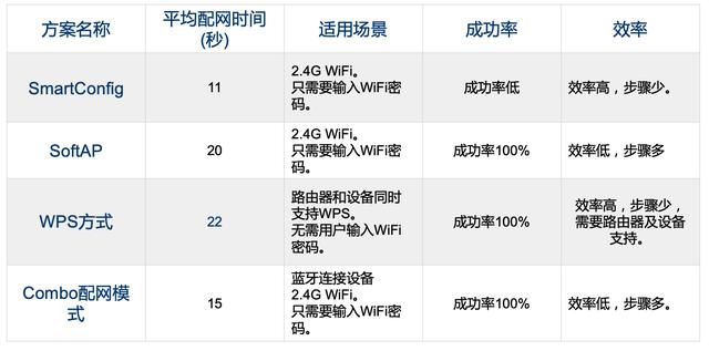 智能家居设备的配网方案与流程分析