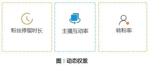 运营了200多个直播达人，我知道了决定直播观看的动态权重