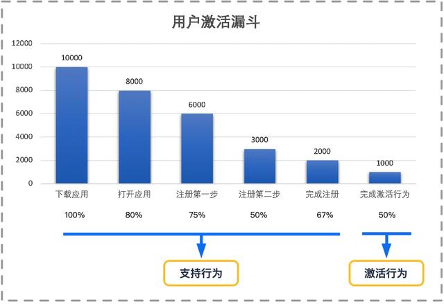 方法论：如何从0到1设计用户激活增长策略