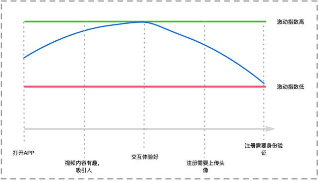 方法论：如何从0到1设计用户激活增长策略