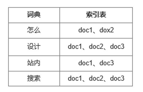 一文带你了解搜索功能设计
