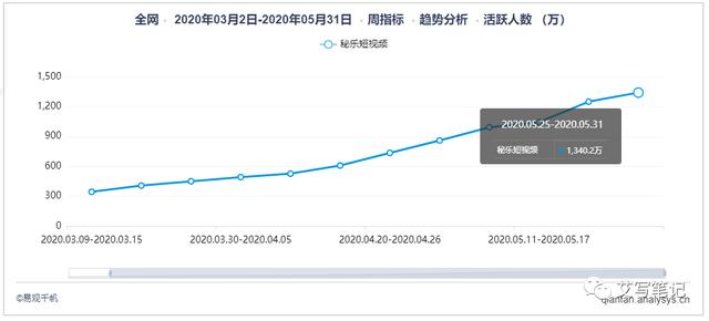 扒一扒6个月就把MAU干到2000万的“秘乐短视频”