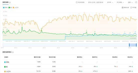 新消费时代，得物（毒）杀小红书？