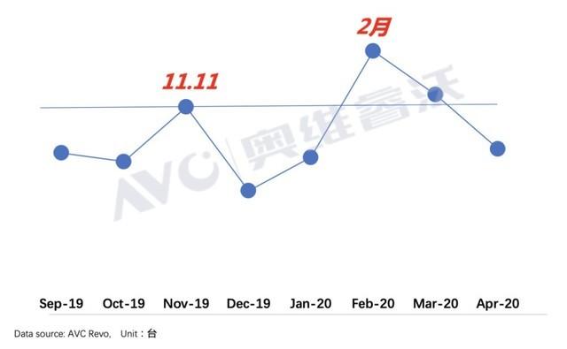 远程应用需求促进PC出货量暴增 2020上半年笔记本市场关注度报告
