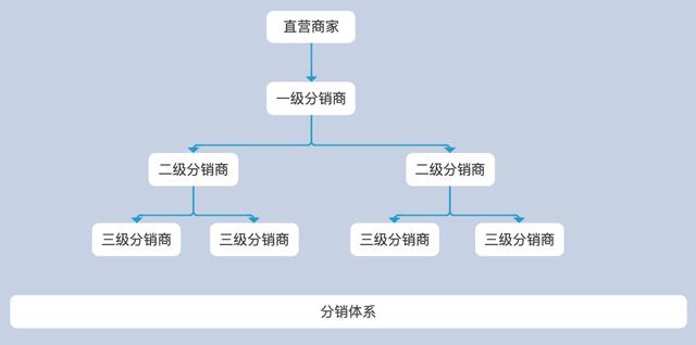 在电商网站中，分销体系如何设计
