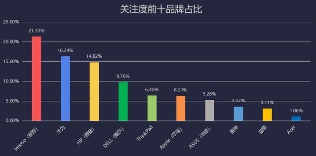 远程应用需求促进PC出货量暴增 2020上半年笔记本市场关注度报告