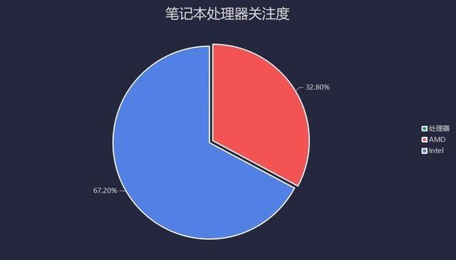 远程应用需求促进PC出货量暴增 2020上半年笔记本市场关注度报告