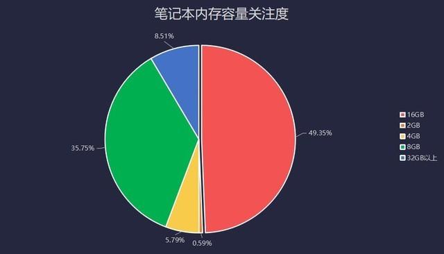 远程应用需求促进PC出货量暴增 2020上半年笔记本市场关注度报告