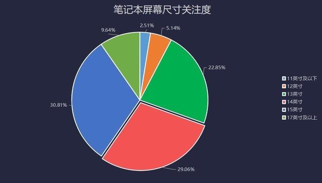远程应用需求促进PC出货量暴增 2020上半年笔记本市场关注度报告