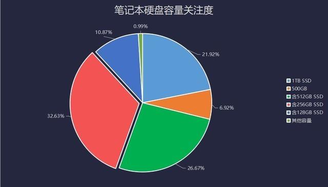 远程应用需求促进PC出货量暴增 2020上半年笔记本市场关注度报告