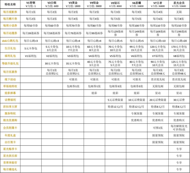 分析三大主流视频平台，探究视频网站的VIP会员成长体系
