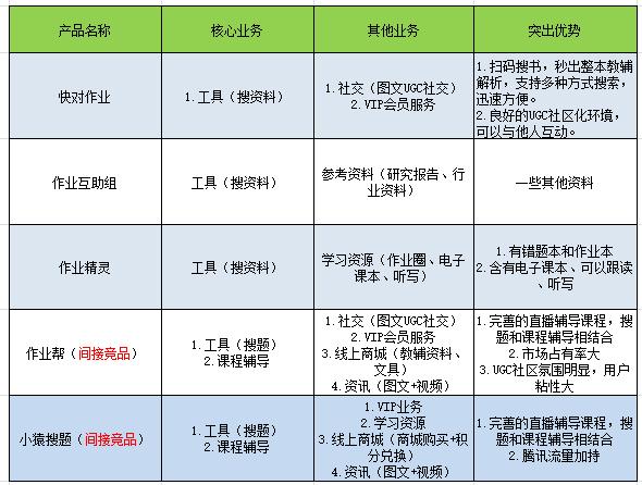 一个正在突围的教育类APP：快对作业产品体验报告