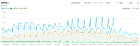 一个正在突围的教育类APP：快对作业产品体验报告