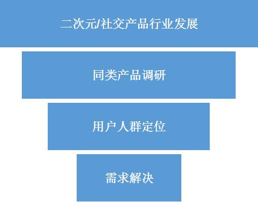 产品面试问题：二次元用户需求挖掘与抖音评论逻辑