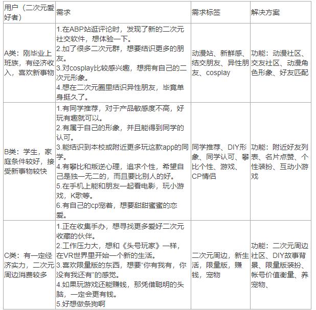 产品面试问题：二次元用户需求挖掘与抖音评论逻辑