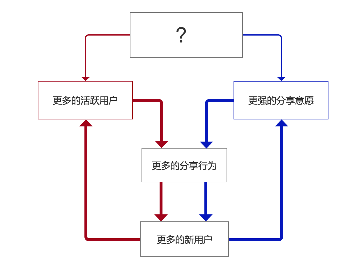 教育行业的用户裂变双引擎
