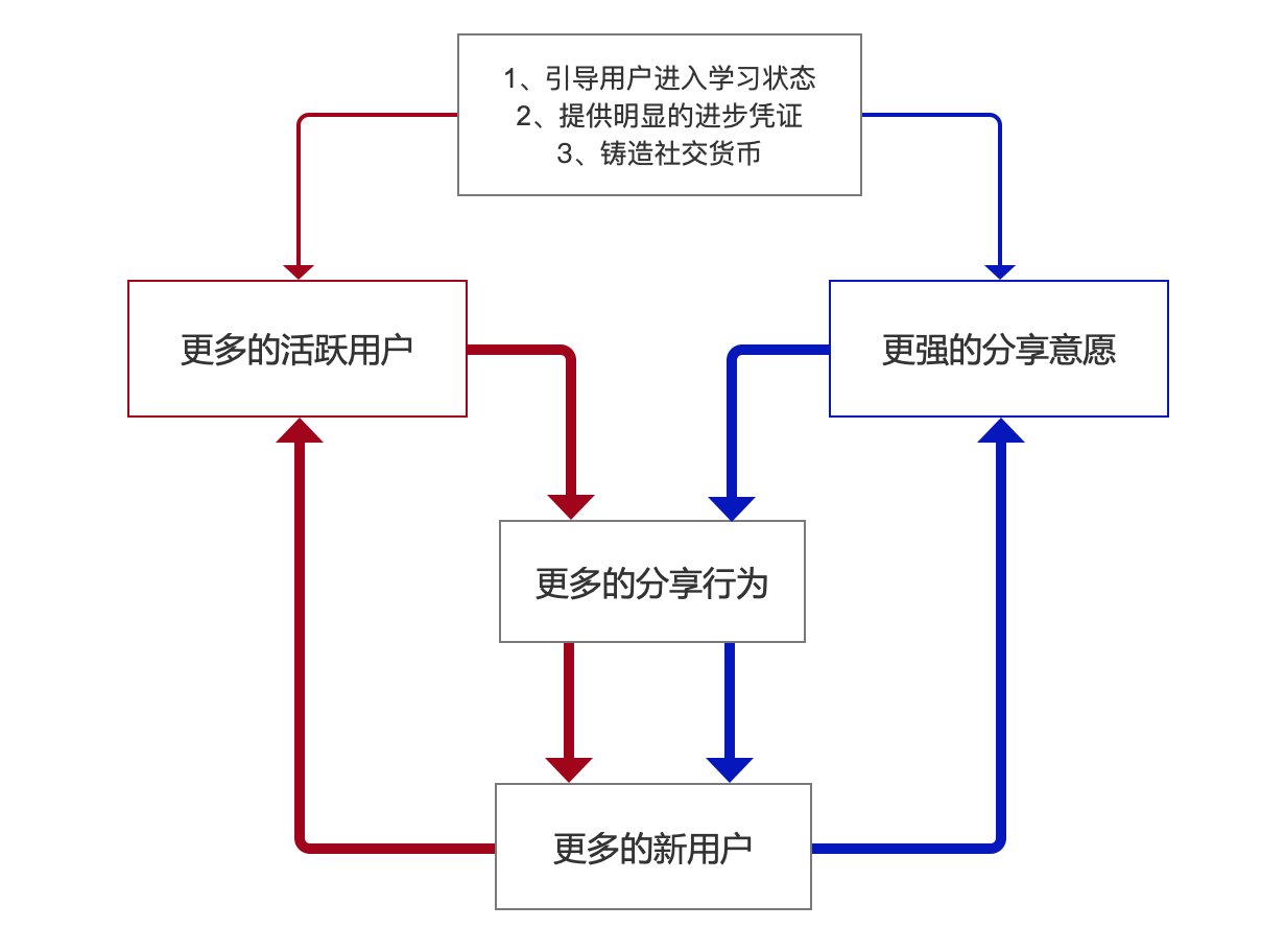 教育行业的用户裂变双引擎