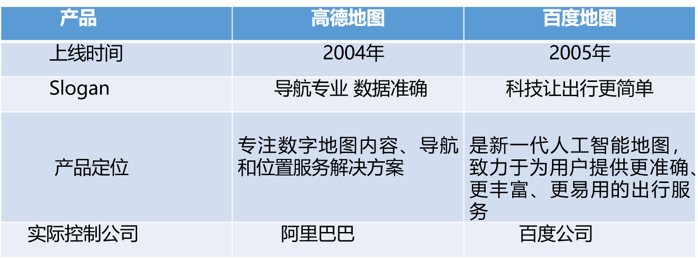 竞品分析：高德地图VS百度地图