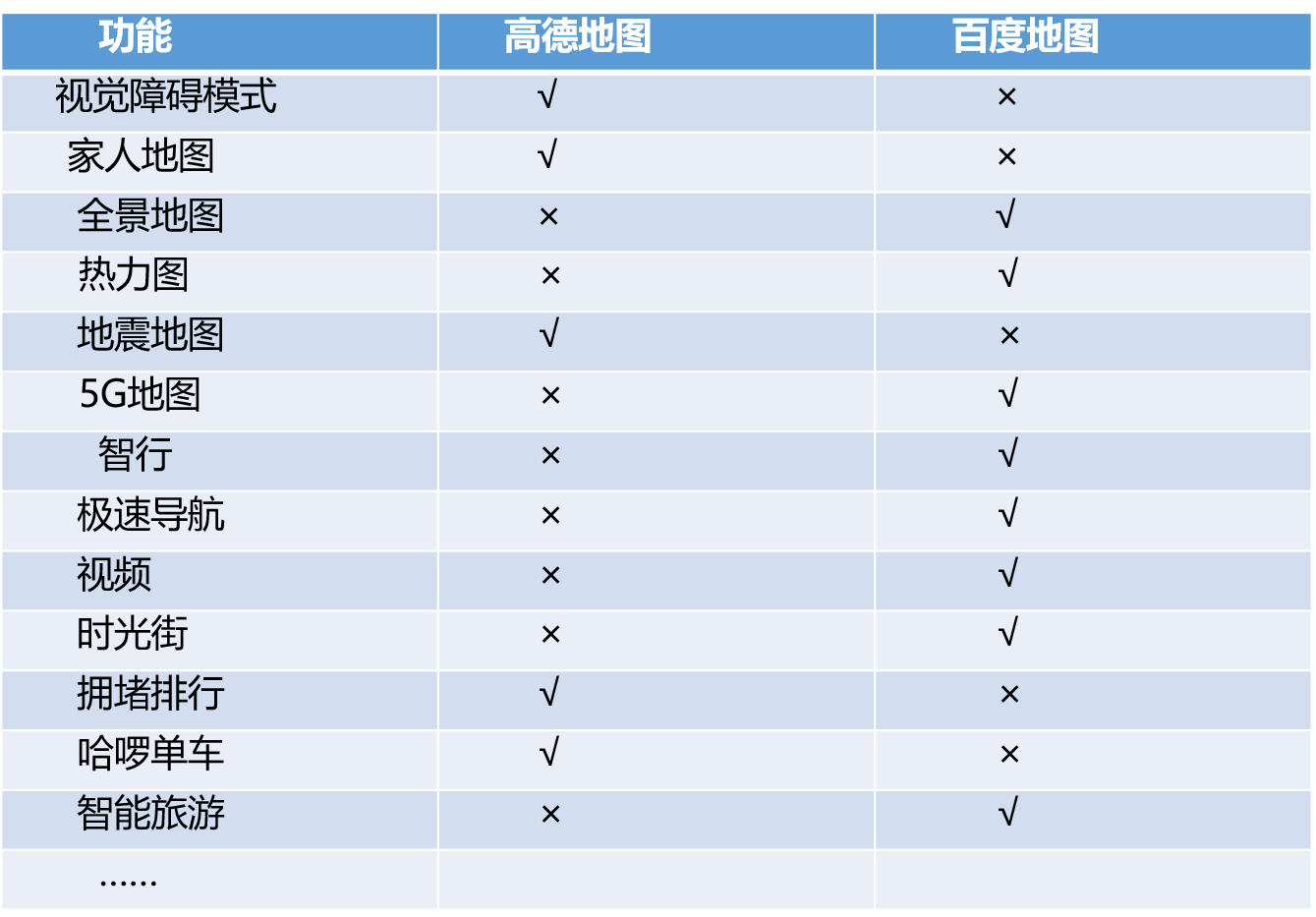 竞品分析：高德地图VS百度地图