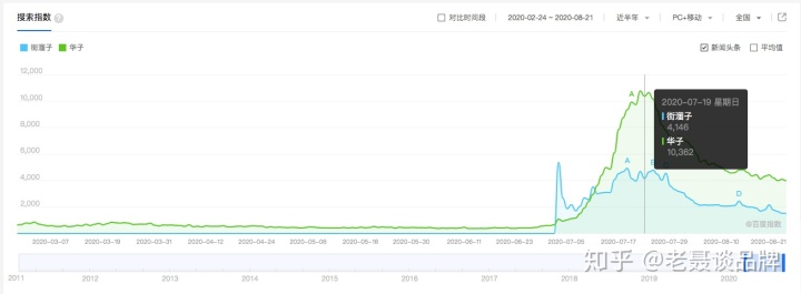 2个月涨粉600w，抖音账号“街溜子”是如何做到的？