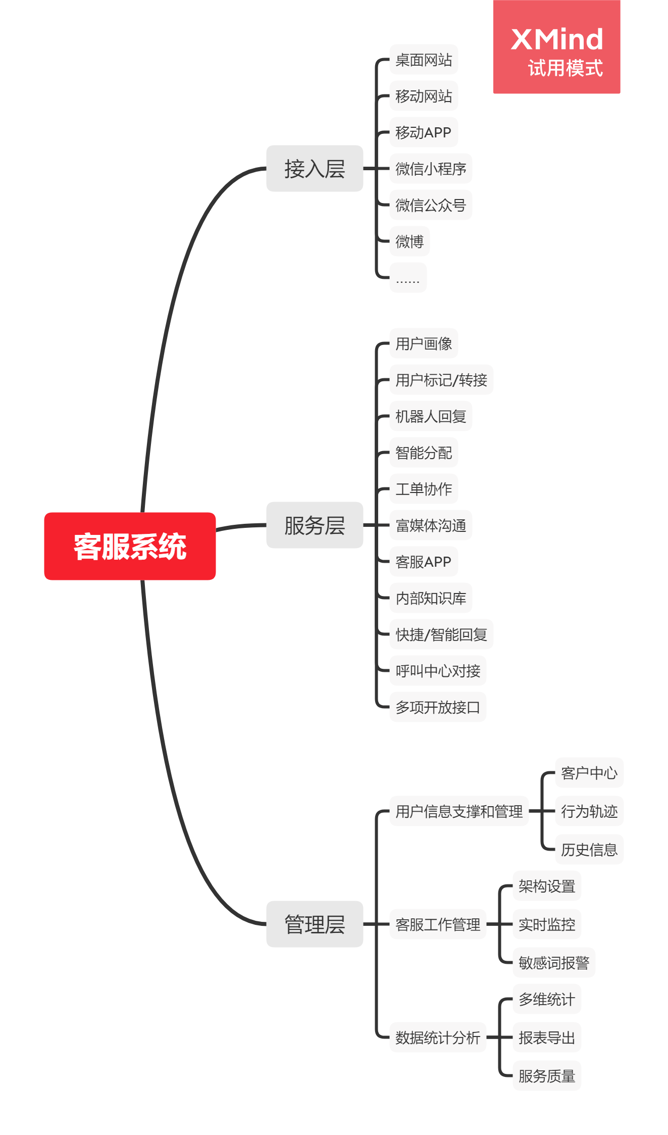 从服务、营销、管理层看智能客服系统