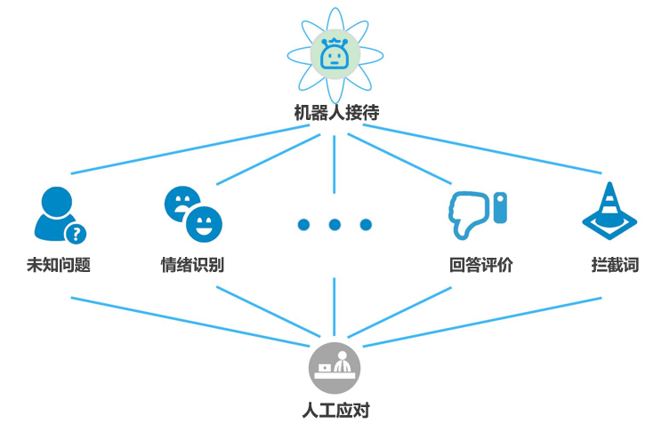 从服务、营销、管理层看智能客服系统