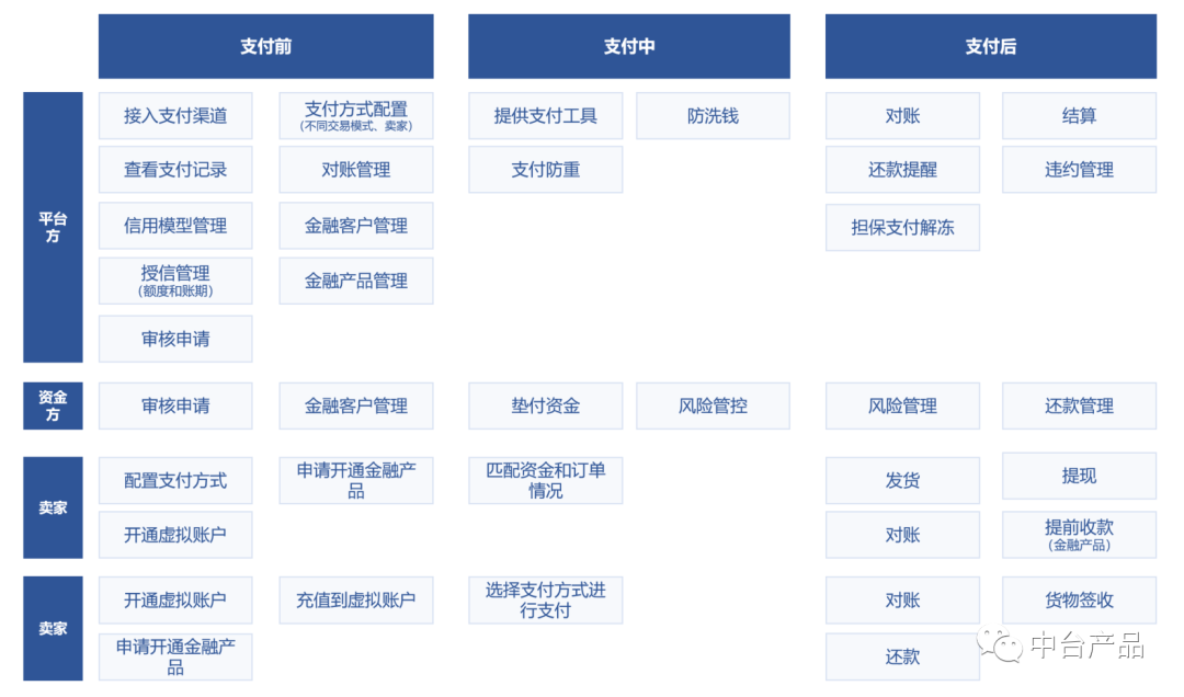 B2B电商平台支付及金融模块设计（上）