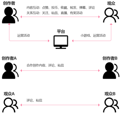 B站：最佳氛围社区的互动还有提升空间吗？
