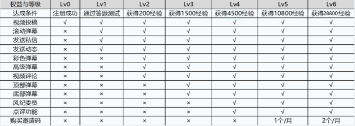B站：最佳氛围社区的互动还有提升空间吗？