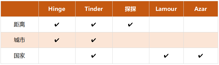 细数全球9大交友APP的那些付费点