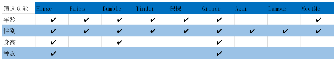 细数全球9大交友APP的那些付费点