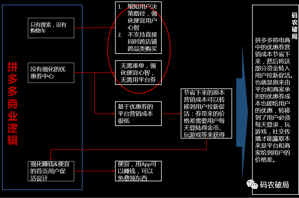 像CFO一样思考（2）-拼多多用户增长的资金流秘密