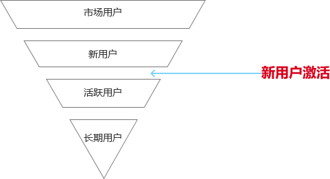 微信读书是如何激活新用户的？