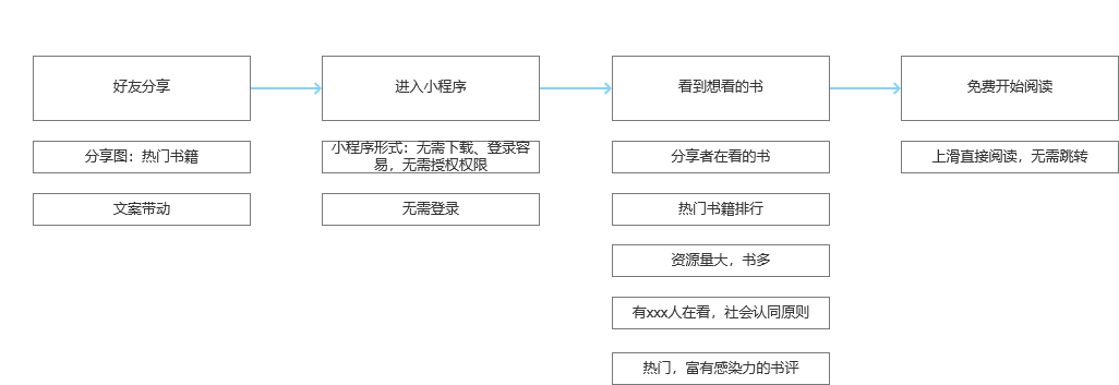 微信读书是如何激活新用户的？