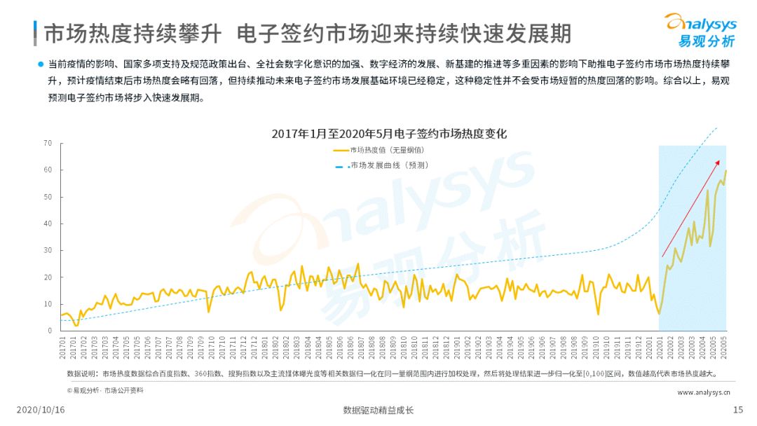 电子签约降本增效，数字化推动场景需求增加