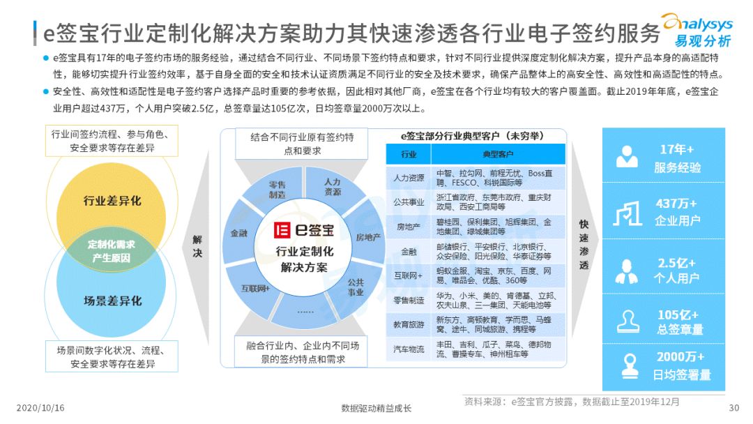 电子签约降本增效，数字化推动场景需求增加