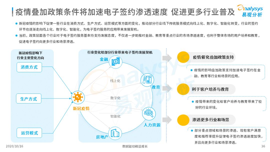 电子签约降本增效，数字化推动场景需求增加