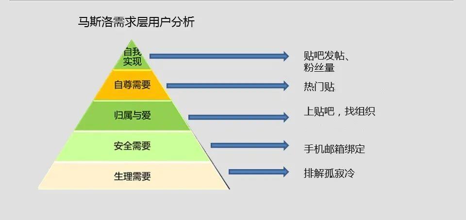 社交产品用户流失分析：百度贴吧跌落神坛