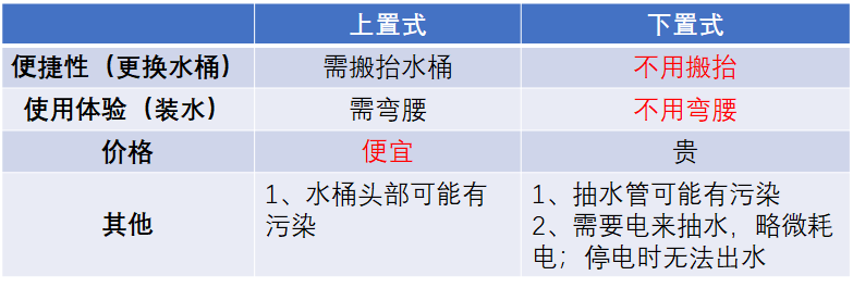 下置式饮水机尚未取代上置式饮水机，这里有哪些产品逻辑？