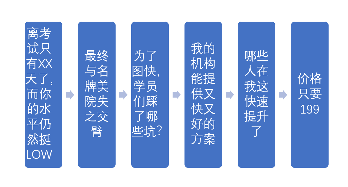 培训机构线上引流12钗之（4）：给你1个写引流文案的万能公式