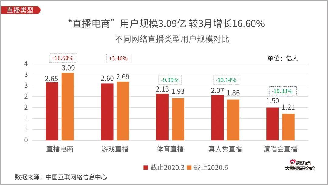 直播电商行业网络关注度分析报告：2020年Q3版