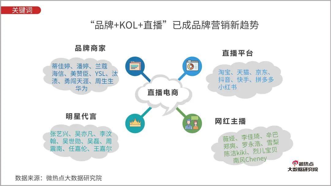 直播电商行业网络关注度分析报告：2020年Q3版