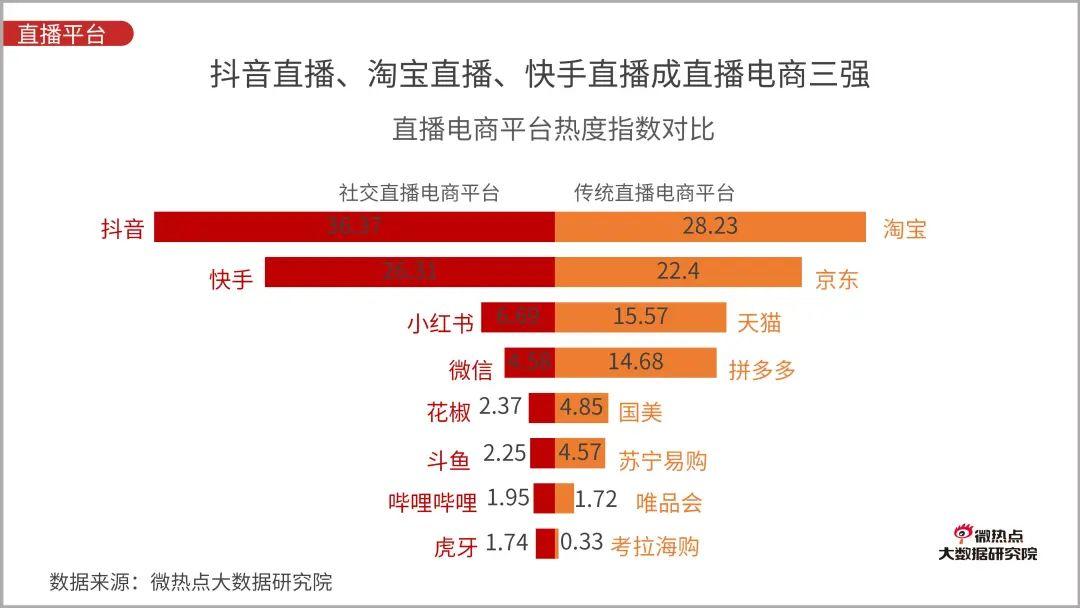 直播电商行业网络关注度分析报告：2020年Q3版
