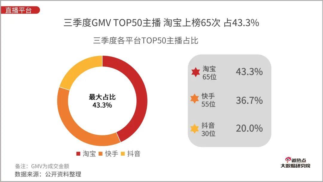 直播电商行业网络关注度分析报告：2020年Q3版