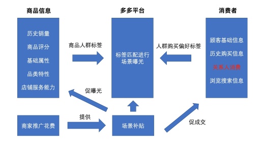 拼多多开店2个月，我才真正理解拼多多的逻辑