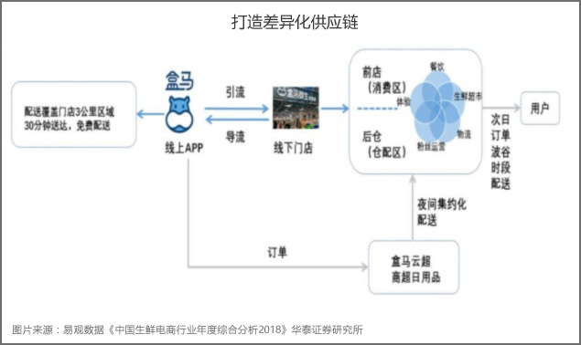 盒马入局社区团购，胜算几何？