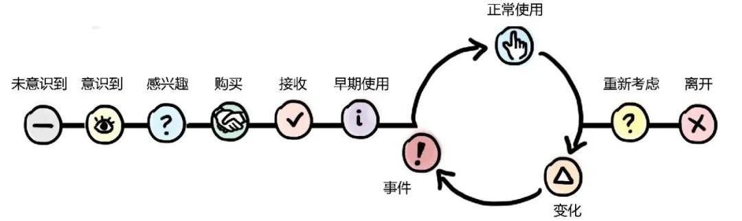 详解服务体验生命周期，助你提升用户体验
