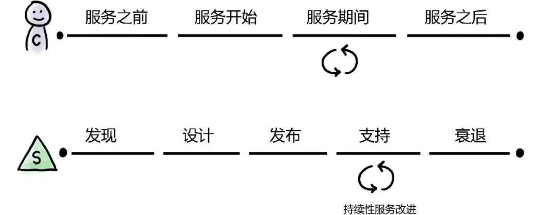 详解服务体验生命周期，助你提升用户体验