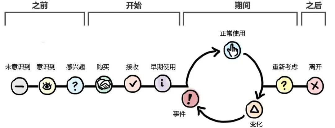 详解服务体验生命周期，助你提升用户体验
