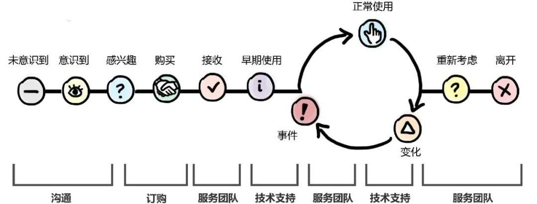 详解服务体验生命周期，助你提升用户体验